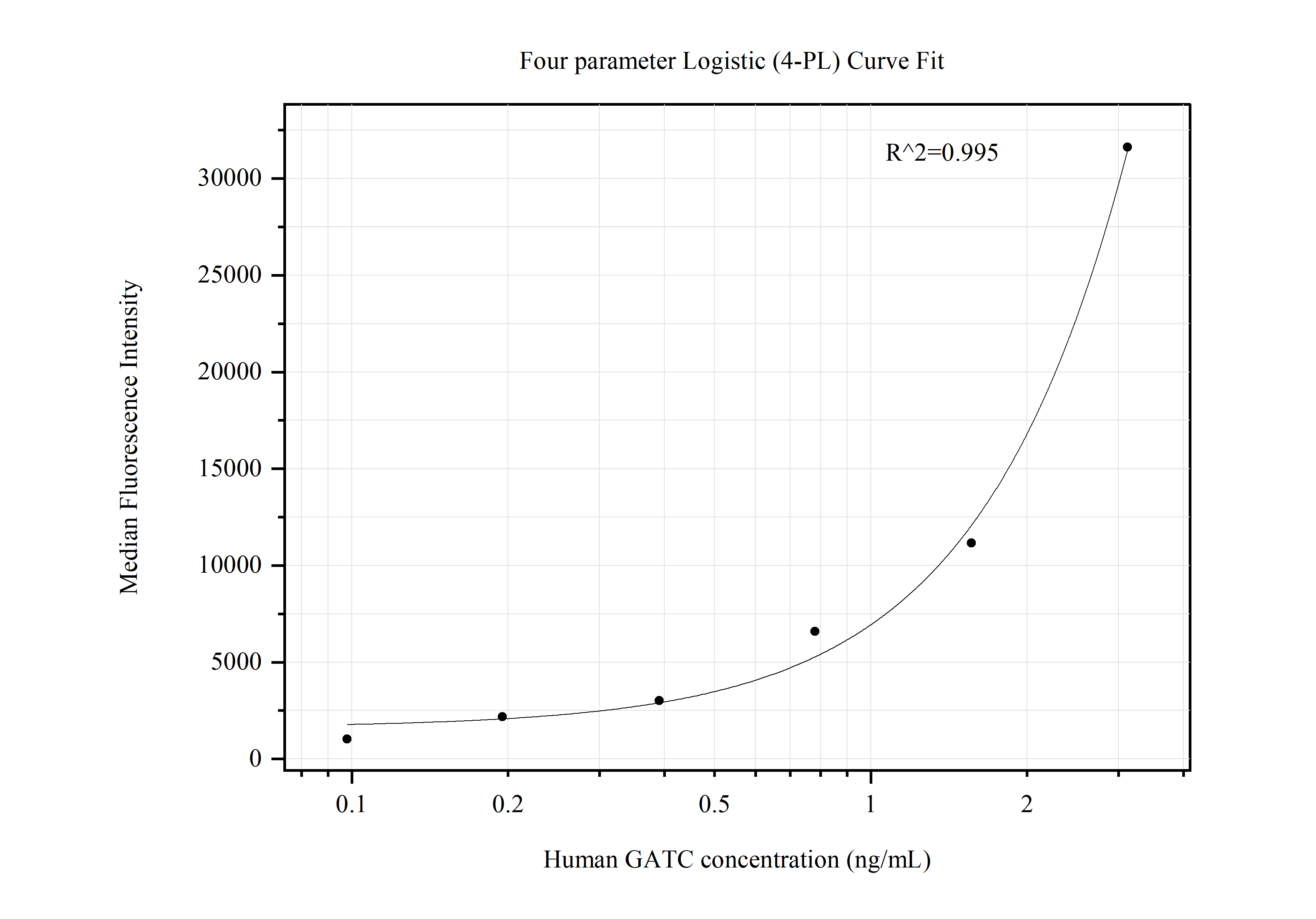 Cytometric bead array standard curve of MP50658-1